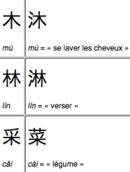 À droite, exemples de caractères chinois ; à gauche, leur composant phonétique
